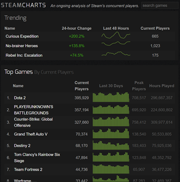 How To View How Many Downloads A Game Has On Steam