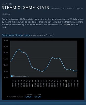 How To View How Many Downloads A Game Has On Steam