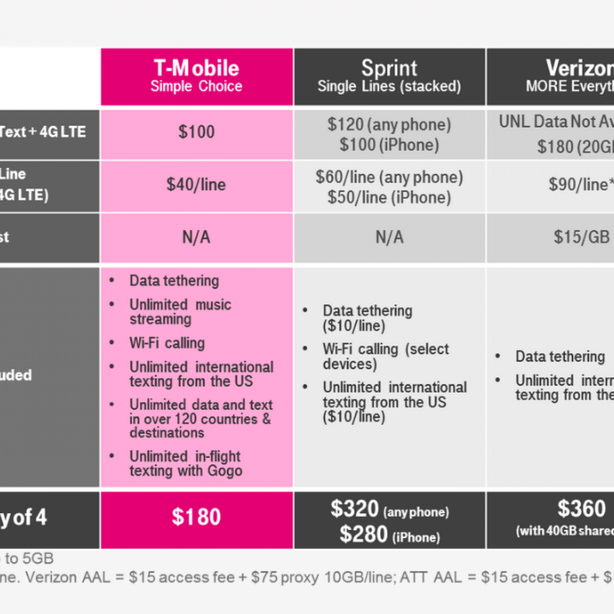 best cell service with unlimited data